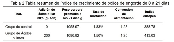 Cómo reducir el costo de la cría de pollos de engorde en la situación epidémica actual - Image 3