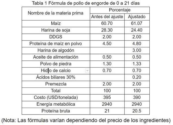 Cómo reducir el costo de la cría de pollos de engorde en la situación epidémica actual - Image 2