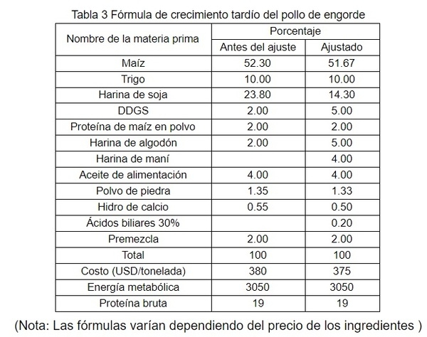 Cómo reducir el costo de la cría de pollos de engorde en la situación epidémica actual - Image 4