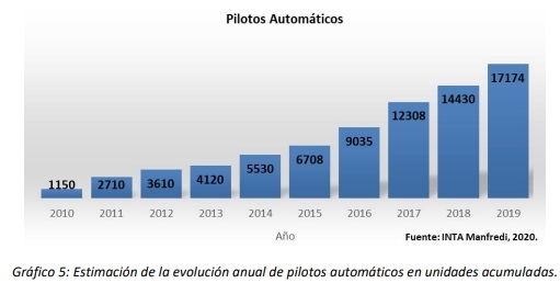Estimación de la evolución en la adopción de componentes de Agricultura de Precisión de cara al inicio de una década de Agricultura digitalizada. - Image 4