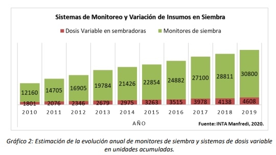 Estimación de la evolución en la adopción de componentes de Agricultura de Precisión de cara al inicio de una década de Agricultura digitalizada. - Image 1