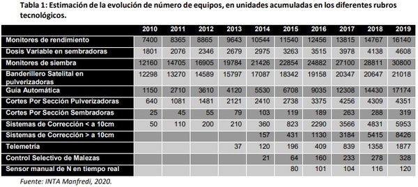 Estimación de la evolución en la adopción de componentes de Agricultura de Precisión de cara al inicio de una década de Agricultura digitalizada. - Image 1
