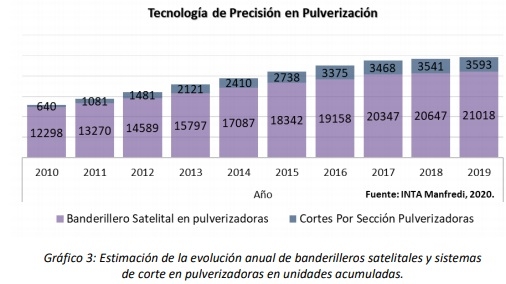 Estimación de la evolución en la adopción de componentes de Agricultura de Precisión de cara al inicio de una década de Agricultura digitalizada. - Image 2