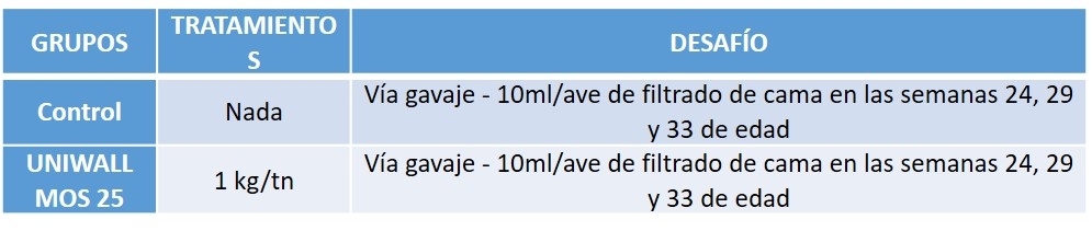Efecto del uniwall mos 25 sobre los parámetros productivos y recuento bacteriano en aves de postura - Image 4