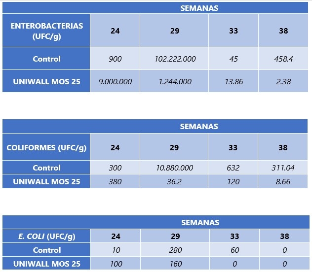 Efecto del uniwall mos 25 sobre los parámetros productivos y recuento bacteriano en aves de postura - Image 12