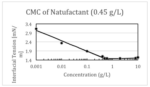 Diferencias entre Biosurfractantes y otros emulsificantes - Image 5