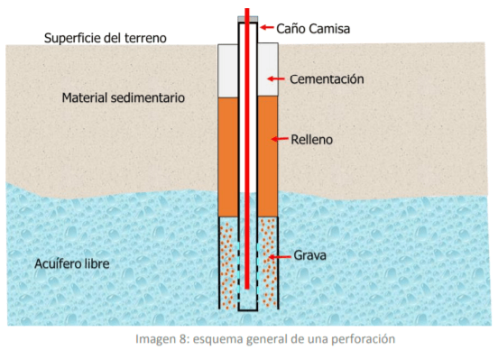 El agua en el tambo Hacia una seguridad hídrica en los establecimientos tamberos Perforaciones - Image 6