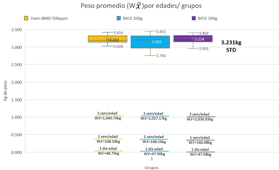 Suplementación de BMD o glucosa oxidasa en el alimento de pollo sobre parámetros productivos - Image 1