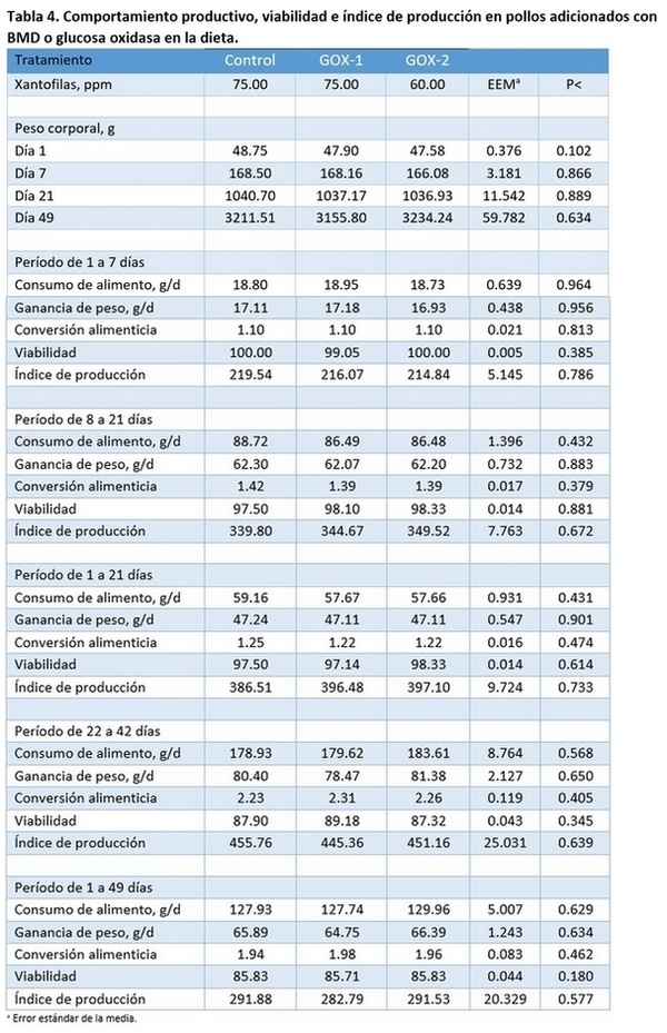 Suplementación de BMD o glucosa oxidasa en el alimento de pollo sobre parámetros productivos - Image 1