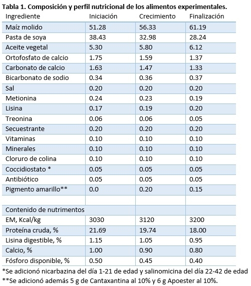 Suplementación de BMD o glucosa oxidasa en el alimento de pollo sobre parámetros productivos - Image 1