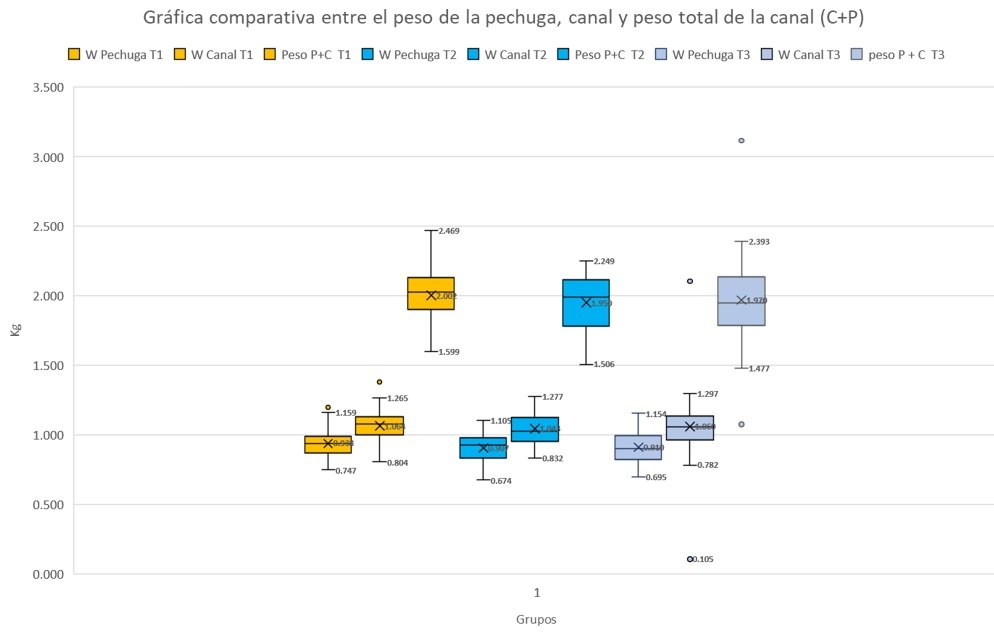 Suplementación de BMD o glucosa oxidasa en el alimento de pollo sobre parámetros productivos - Image 3