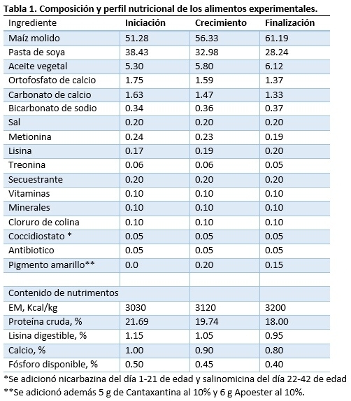 Suplementación de BMD o glucosa oxidasa en el alimento de pollo sobre pigmentación - Image 1