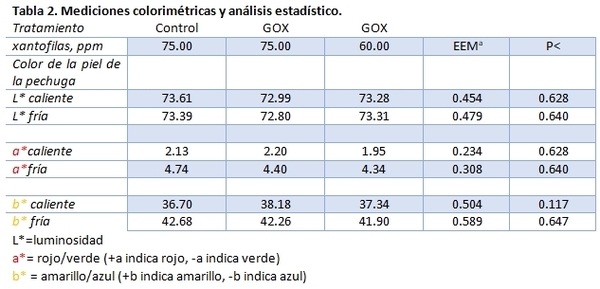 Suplementación de BMD o glucosa oxidasa en el alimento de pollo sobre pigmentación - Image 1