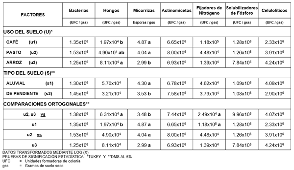 Cuadro 3. Promedios de población en el estudio de la diversidad microbiana en sistemas agroforestales de café (Coffea arabiga), y cultivos de pastos y arroz (Oriza sativa) en dos tipos de suelo al sur de Manabí. 2004