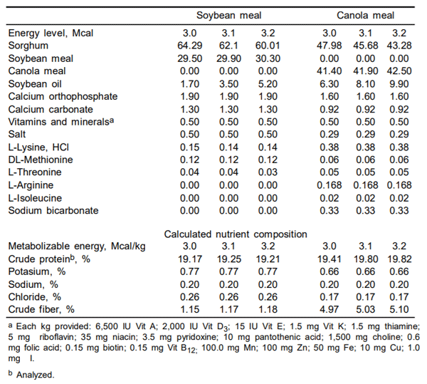 Cuadro 2. Composición de las dietas usadas en el Exp 2