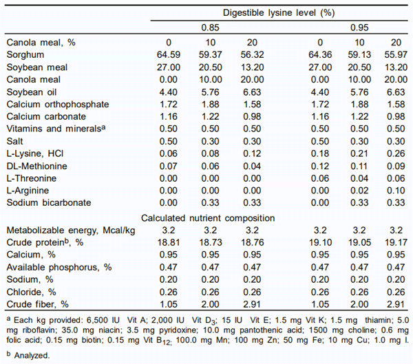 Cuadro 1. Composición de las dietas usadas en el Exp 1