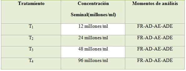 Influencia de la concentración seminal pre congelación, sobre la viabilidad espermática post descongelación en toros de la raza Simbra (5/8 Simmental x 8/8 Brahman - Image 2