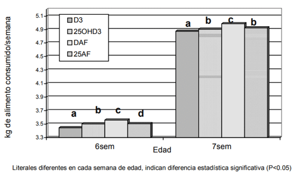 Figura 1. Consumo acumulado promedio de alimento en la sexta y séptima semana de edad.