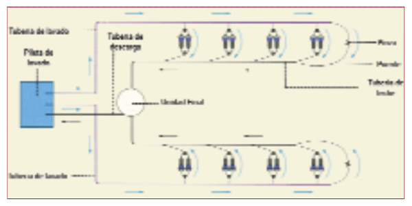 Figura 5. Esquema de montaje de un circuito de lavado con dos entradas de agua para una tubería de leche montada en forma simple (no cerrada en anillo). → Indica el sentido de circulación de la solución de limpieza. (A partir de Billon, 2009)