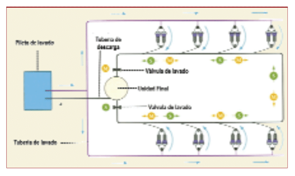 Figura 8. Circuito de lavado de una tubería montada en anillo y con dos válvulas de lavado. Indica el sentido de circulación de la solución de limpieza. M: ordeño de la mañana; S: ordeño de la tarde
