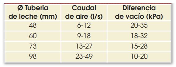 Tabla 2. Caudal de aire inyectado que se requiere para que el tapón alcance una velocidad de 6 a 10 m/s
