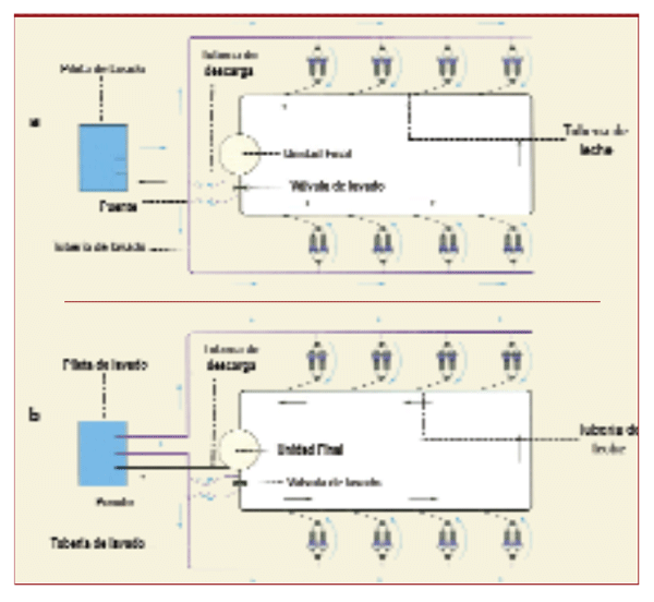 Figura 5. Esquema de montaje de un circuito de lavado con dos entradas de agua para una tubería de leche montada en forma simple (no cerrada en anillo). → Indica el sentido de circulación de la solución de limpieza. (A partir de Billon, 2009)
