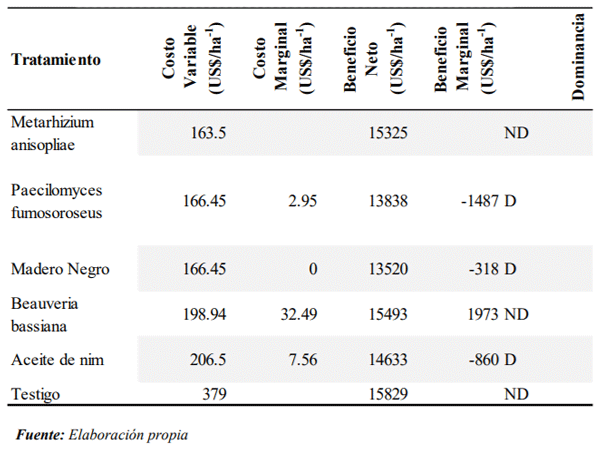 Tabla 3 Análisis de dominancia par los tratamientos evaluados