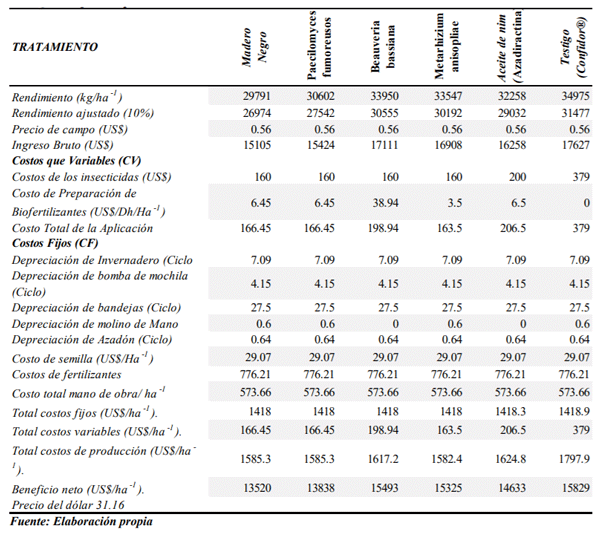 Tabla 2 Presupuesto parcial para cada uno de los tratamientos