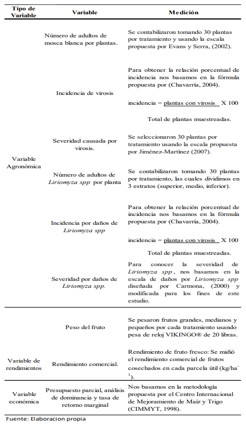 Tabla 1. Operacionalización de variables