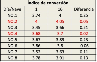 Caso de éxito: PlusProtect Digestive© y PhytoMax© aumentan la productividad en gallinas reproductoras - Image 4