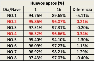 Caso de éxito: PlusProtect Digestive© y PhytoMax© aumentan la productividad en gallinas reproductoras - Image 6