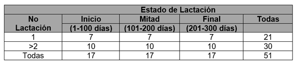 TABLA I - NÚMERO DE VACAS MUESTREADAS EN CADA CONTROL, SEGÚN NÚMERO Y ESTADO DE LACTACIÓN.