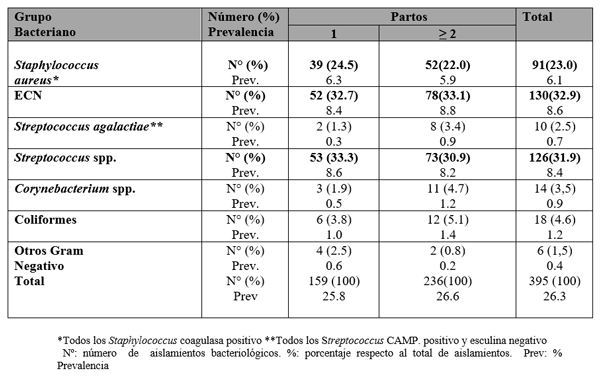 TABLA IV - DISTRIBUCIÓN DE LAS BACTERIAS AISLADAS SEGÚN EL NÚMERO DE LACTACIÓN DE LAS VACAS.