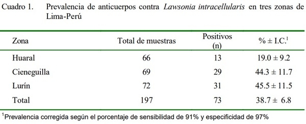 DETECCIÓN DE ILEITIS NECRÓTICA CAUSADA POR Lawsonia intracellularis EN PORCINOS DE GRANJAS TECNIFICADAS DE LA ZONA DE LIMA - Image 3