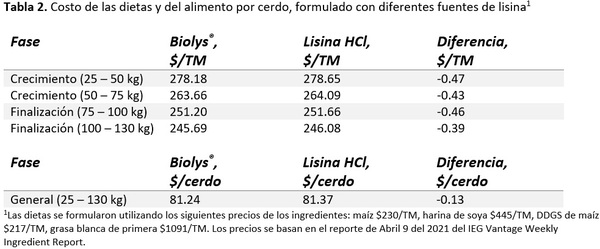 5 razones para utilizar lisina sulfato en dietas para cerdo - Image 2