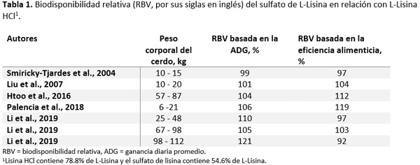 5 razones para utilizar lisina sulfato en dietas para cerdo - Image 1