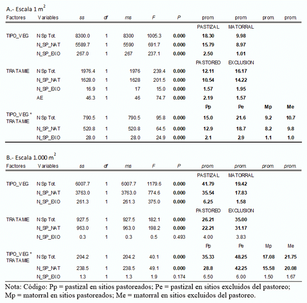 Tabla 1A y 1B. Análisis de MANOVA entre las variables independientes: riqueza de especies total, nativas y exóticas; forma de crecimiento. Los factores son: tipo de vegetación (pastizal vs. matorral) y tratamientos (sitios excluidos vs. sitios pastoreados) a escala de 1 y 1000 m2.