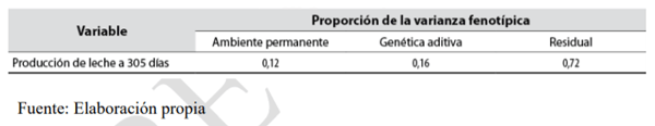 Tabla 1. Componentes de varianza (expresados como proporción de la varianza fenotípica) para la producción de leche por lactancia a 305 días, del ganado Holstein en el establo Granados, Perú.