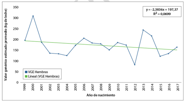Figura 3. Tendencia genética en producción de leche a 305 días para vacas de raza Holstein en el establo Granados, Perú (1999-2017). Fuente: Elaboración propia