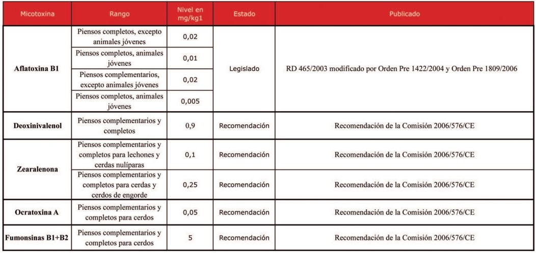 Efecto de las micotoxinas en el ganado porcino - Image 3