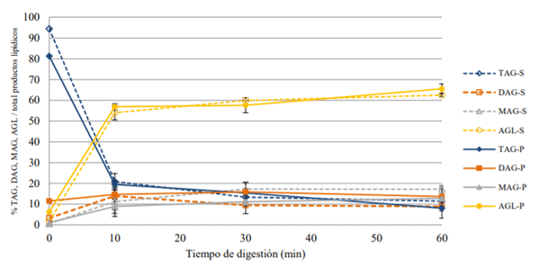 Figura. 1. Evolución de productos lipídicos (% productos lipídicos/total productos lipídicos) durante la digestión intestinal in-vitro de S (aceite de soja) y P (aceite de palma). TAG (triacilglicéridos), DAG (diacilglicéridos), MAG (monoacilglicéridos), AGL (ácidos grasos libres). Los datos se presentan como valores medios (n = 3) ± desviación estándar.