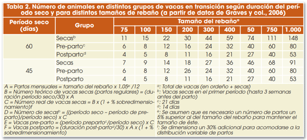 Tabla 2. Número de animales en distintos grupos de vacas en transición según duración del período seco y para distintos tamaños de rebaño (a partir de datos de Graves y col., 2006)