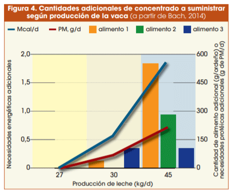Figura 4. Cantidades adicionales de concentrado a suministrar según producción de la vaca (a partir de Bach, 2014)