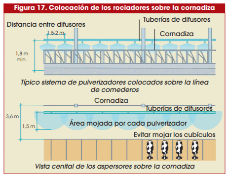 Figura 17. Colocación de los rociadores sobre la cornadiza