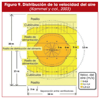 Figura 9. Distribución de la velocidad del aire (Kammel y col., 2003)