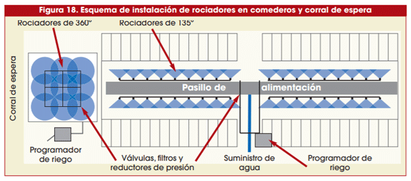 Figura 18. Esquema de instalación de rociadores en comederos y corral de espera