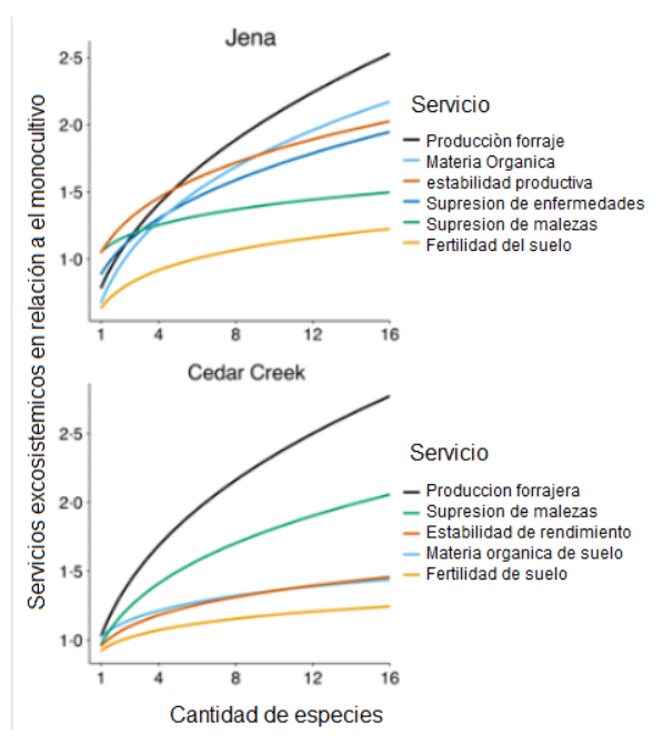 Beneficios de aumentar la diversidad vegetal en agroecosistemas sostenibles Paul. R et al.