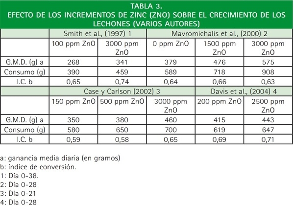 Efecto del zinc en la alimentación porcina - Image 9