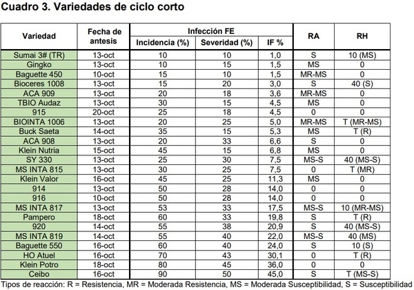 Comportamiento de variedades de trigo evaluadas a Fusariosis de la espiga con infección artificial y registros de royas - Image 3