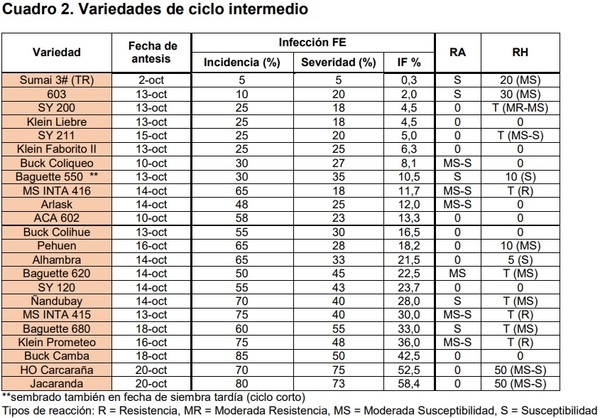 Comportamiento de variedades de trigo evaluadas a Fusariosis de la espiga con infección artificial y registros de royas - Image 2